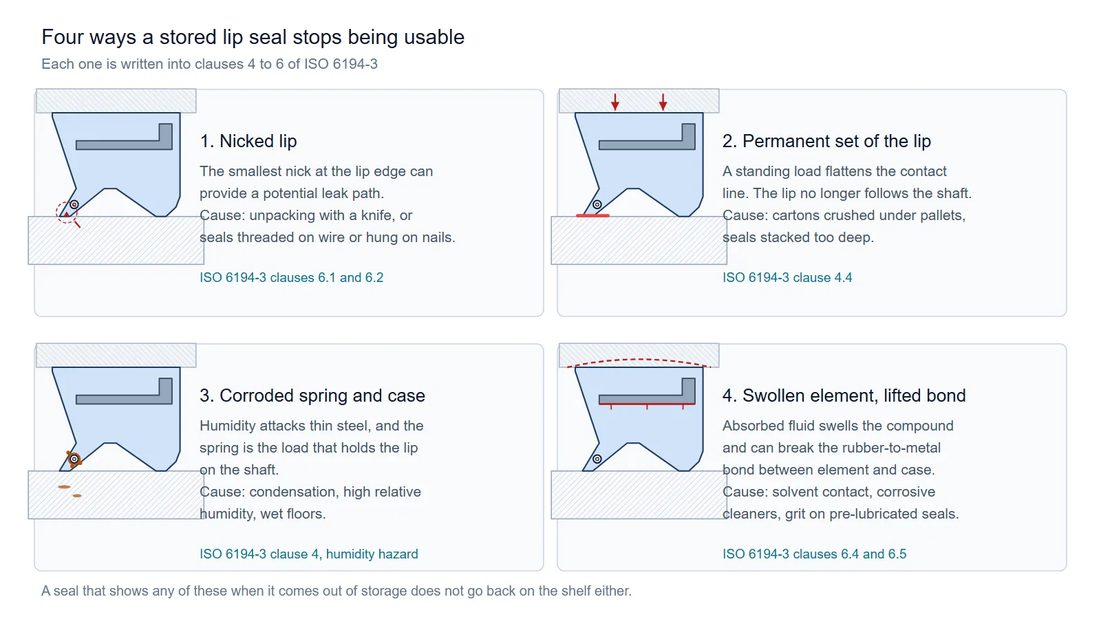 Four damage modes seen on lip seals taken out of long storage