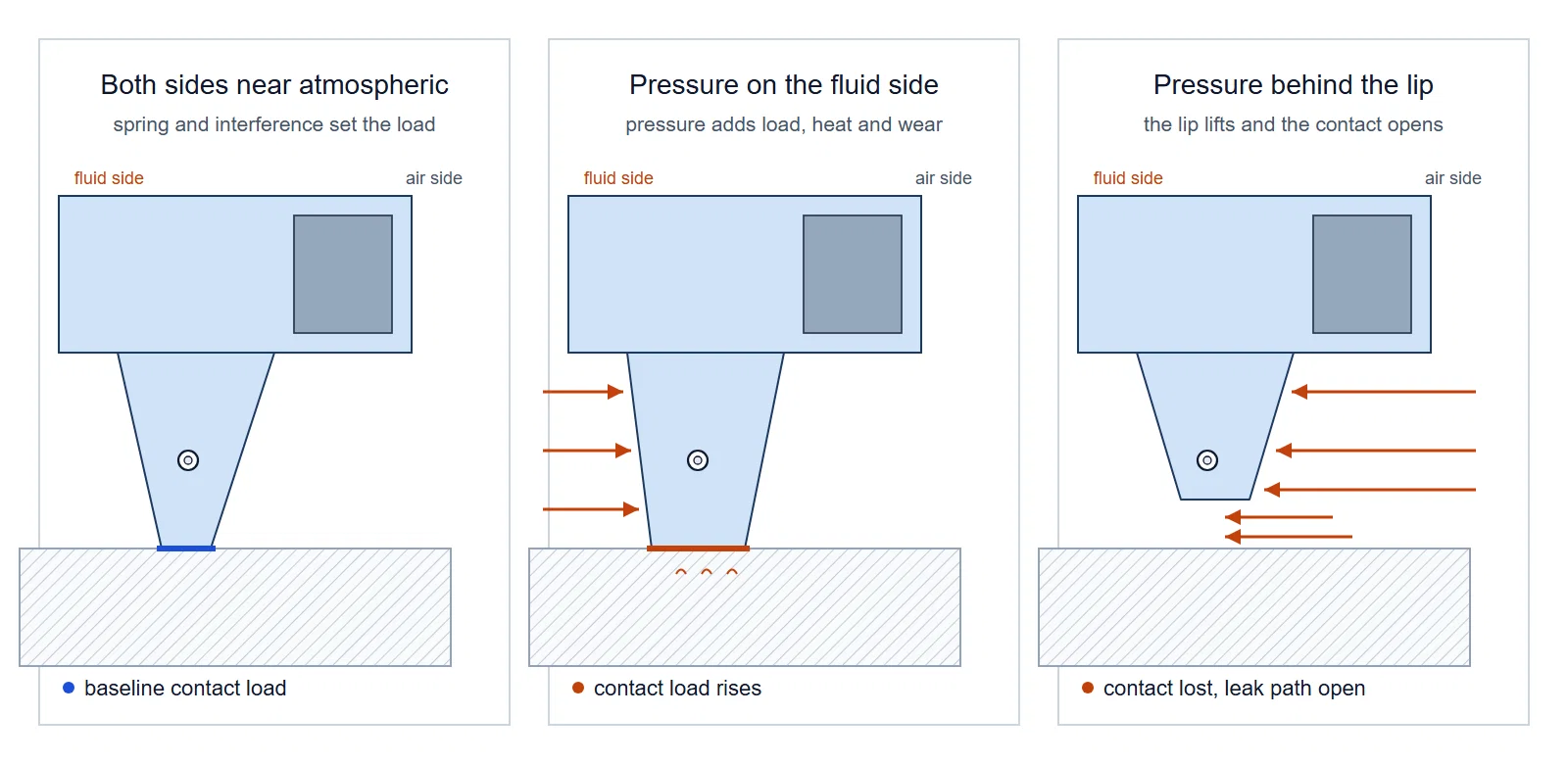 Three schematic cross sections of a rotary shaft lip seal contact: baseline contact from spring and interference, pressure on the fluid side widening the contact band and adding heat, and pressure behind the lip lifting the contact open