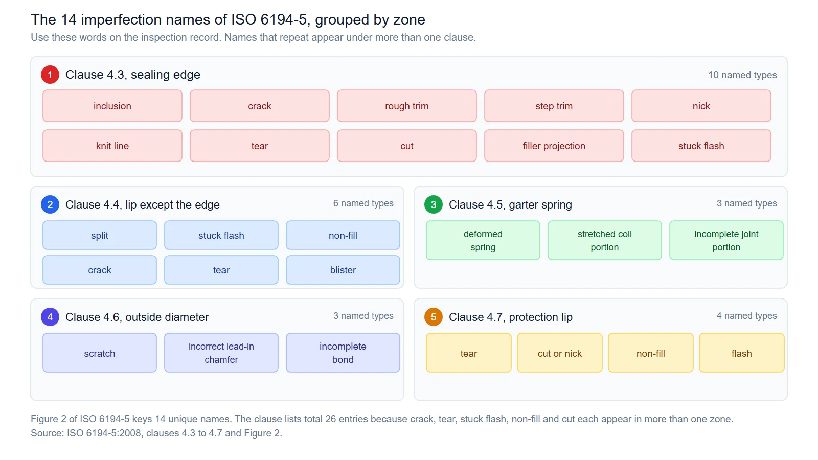The 14 imperfection names of ISO 6194-5, grouped by zone