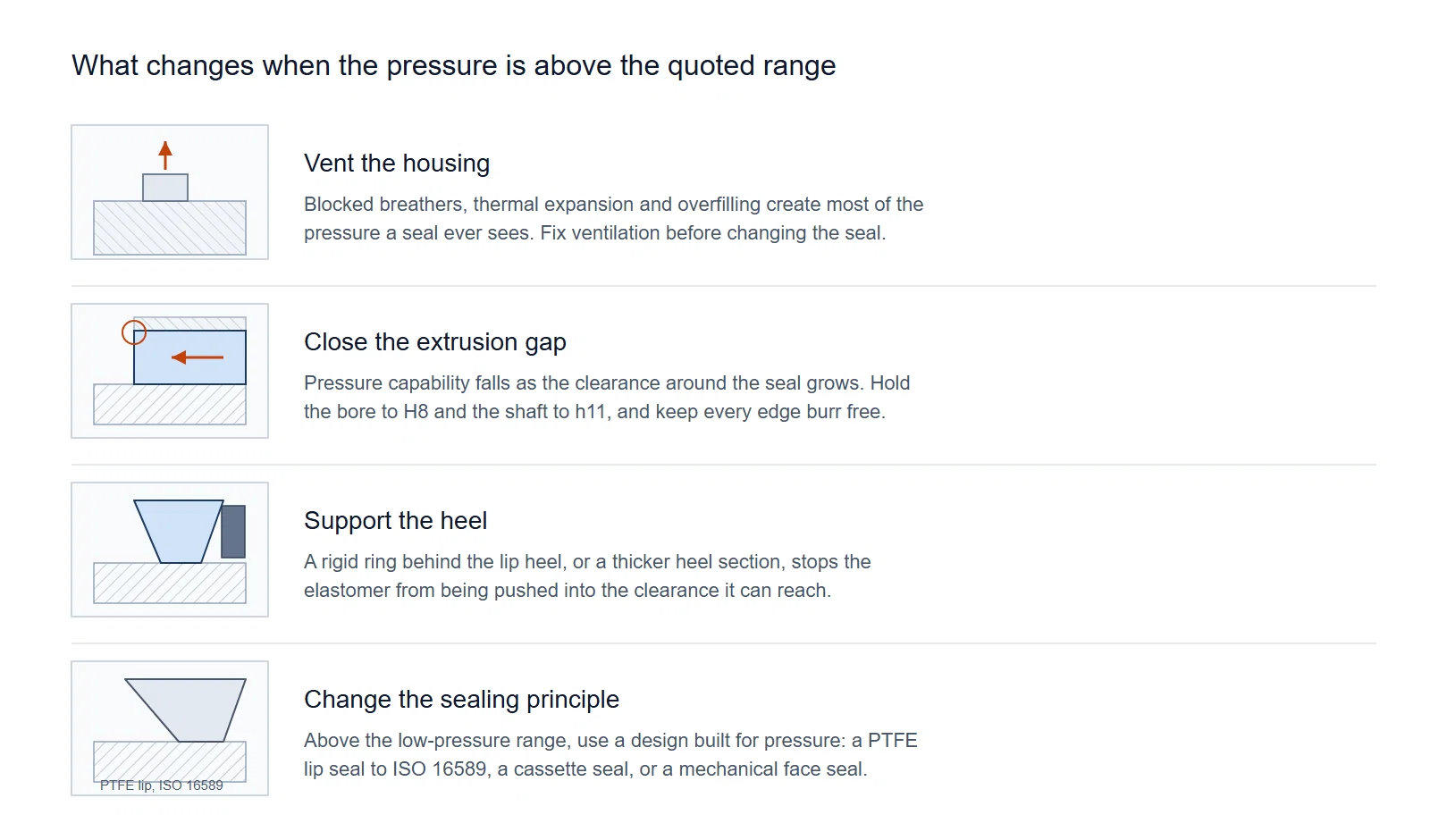 Four changes that move a rotary shaft sealing point above the low pressure range: vent the housing, close the extrusion gap by holding bore and shaft tolerances, support the lip heel with a rigid ring, and move to a PTFE lip or cassette design