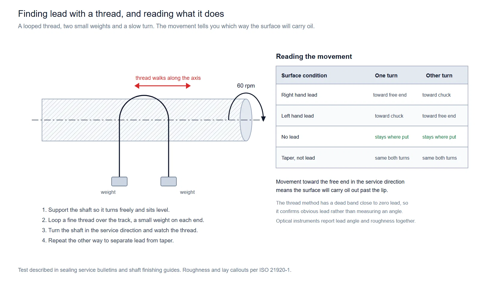 Thread test setup and how to read the movement
