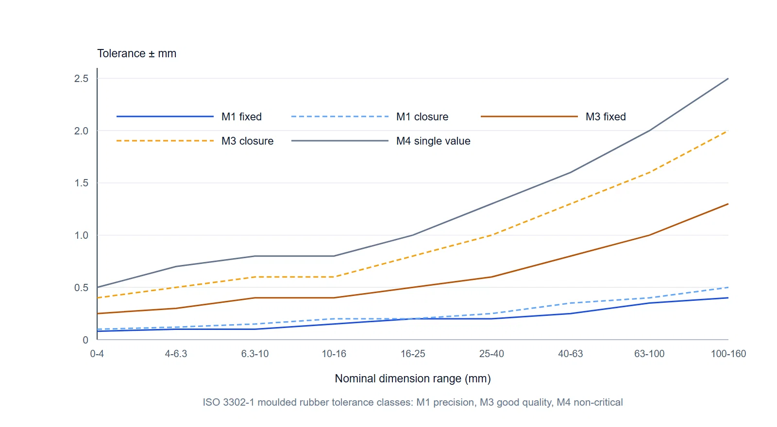 ISO 3302-1 tolerance classes M1 to M4 plotted against nominal dimension, showing fixed and closure dimensions widening as the class loosens