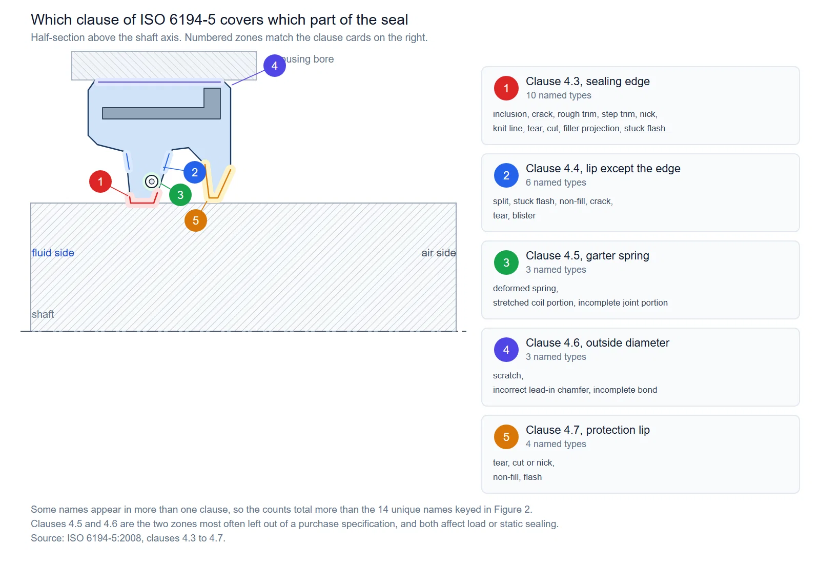 Where each clause of ISO 6194-5 applies on the seal